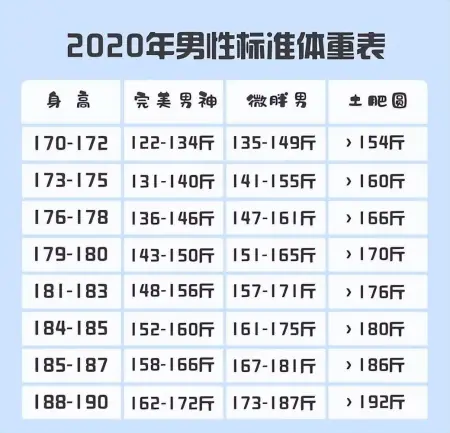 男性170～188厘米标准体重对照表，如果您能达标，恭喜您不算胖！(标准男性体重身高对照表)